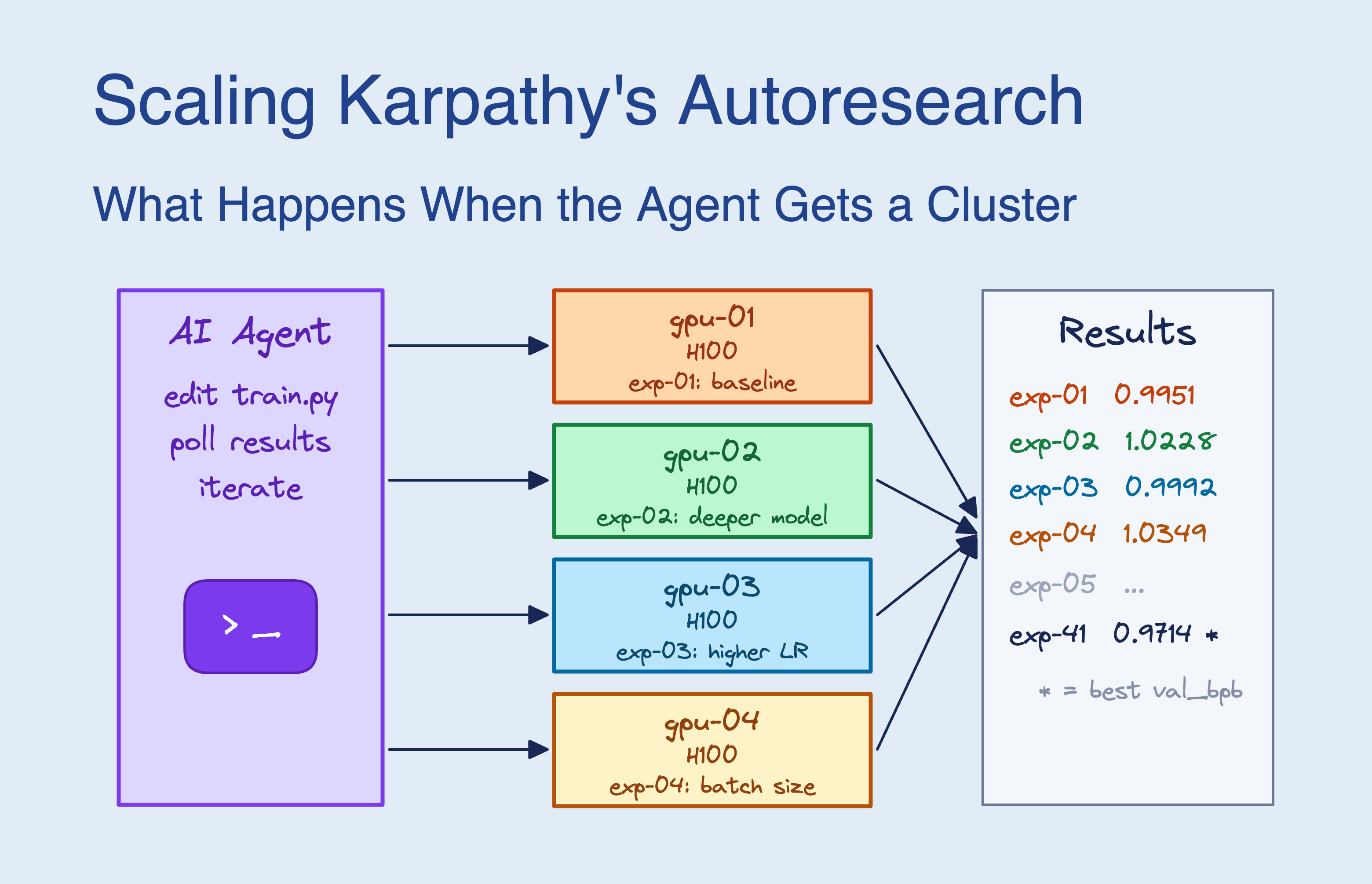 Parallel Autoresearch with SkyPilot