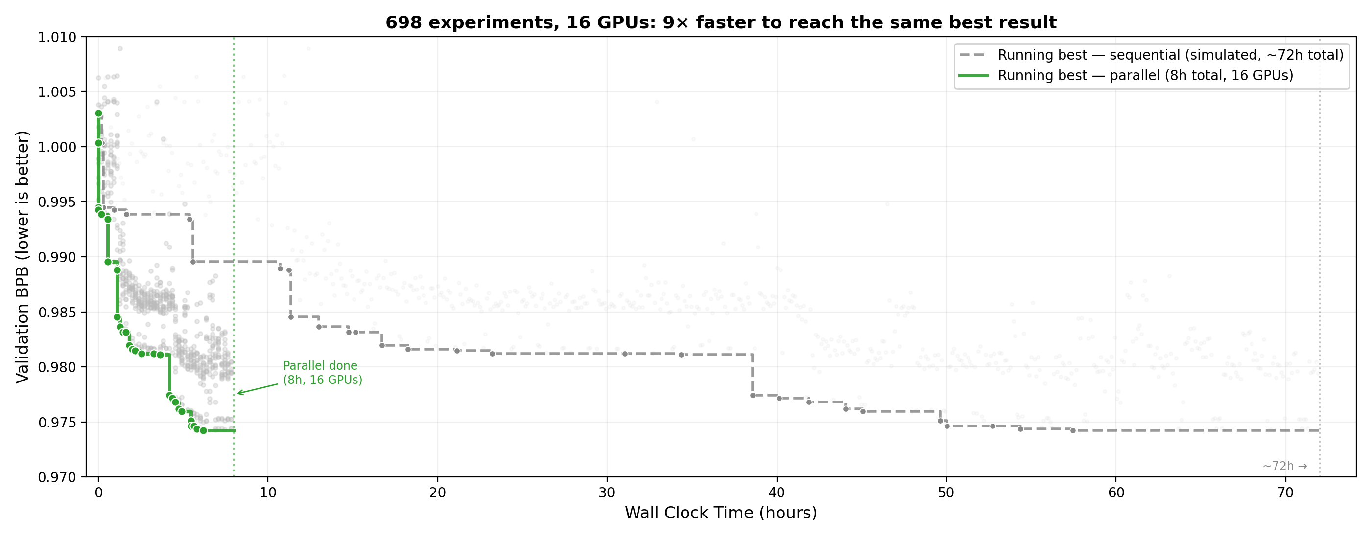 Wall-clock time comparison: parallel vs sequential