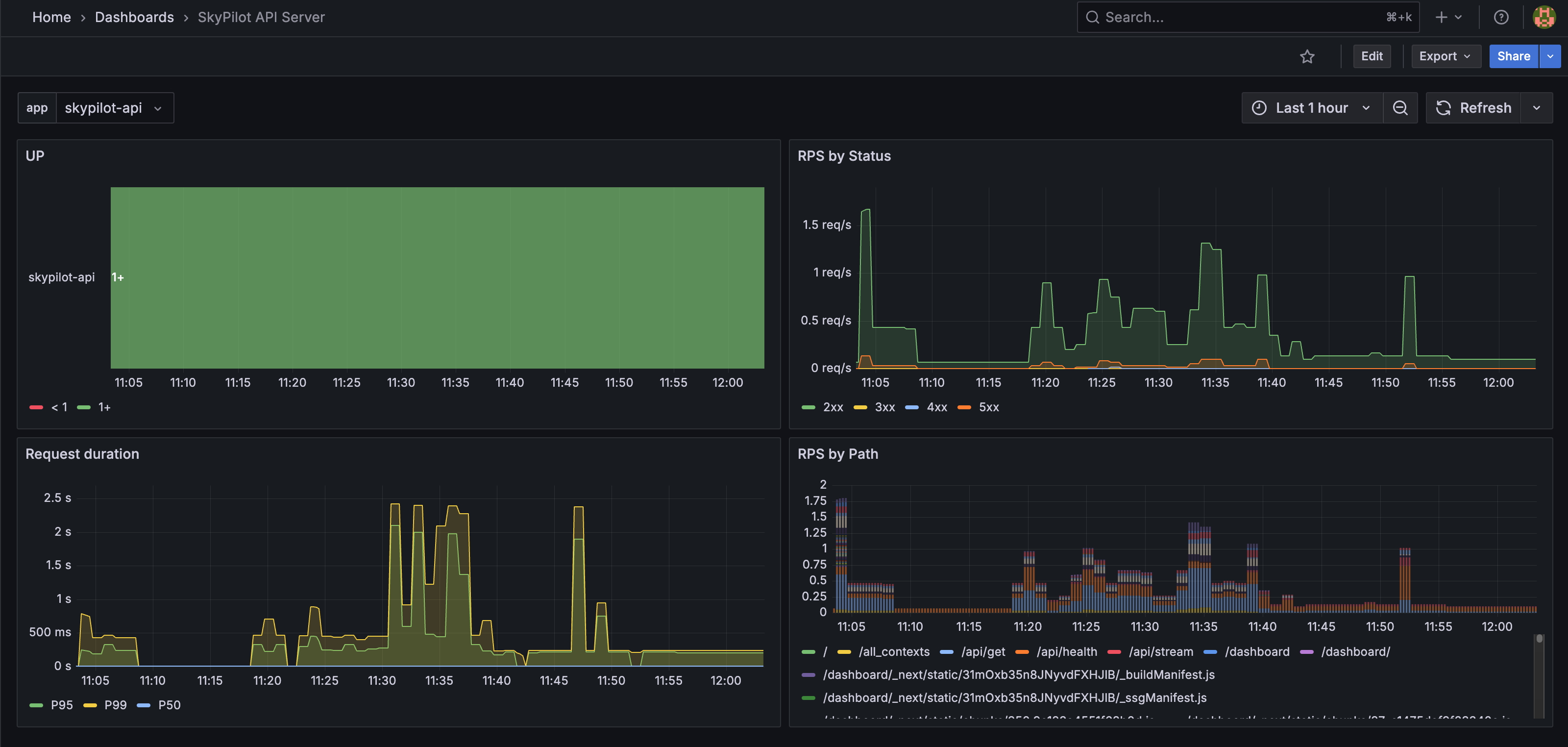 API Server Metrics Dashboard